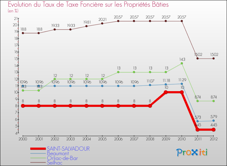 Evolution du taux de la taxe foncière sur le bati pour SAINT-SALVADOUR et les communes proches de 2000 à 2012 Comparaison des taux de taxe foncière sur le bati pour SAINT-SALVADOUR et les communes voisines de 2000 à 2012
