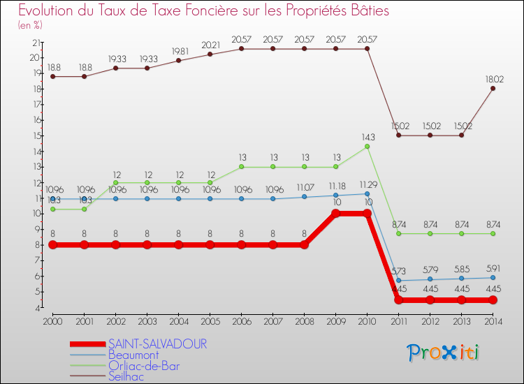 Evolution du taux de la taxe foncière sur le bati pour SAINT-SALVADOUR et les communes proches de 2000 à 2014 Comparaison des taux de taxe foncière sur le bati pour SAINT-SALVADOUR et les communes voisines de 2000 à 2014