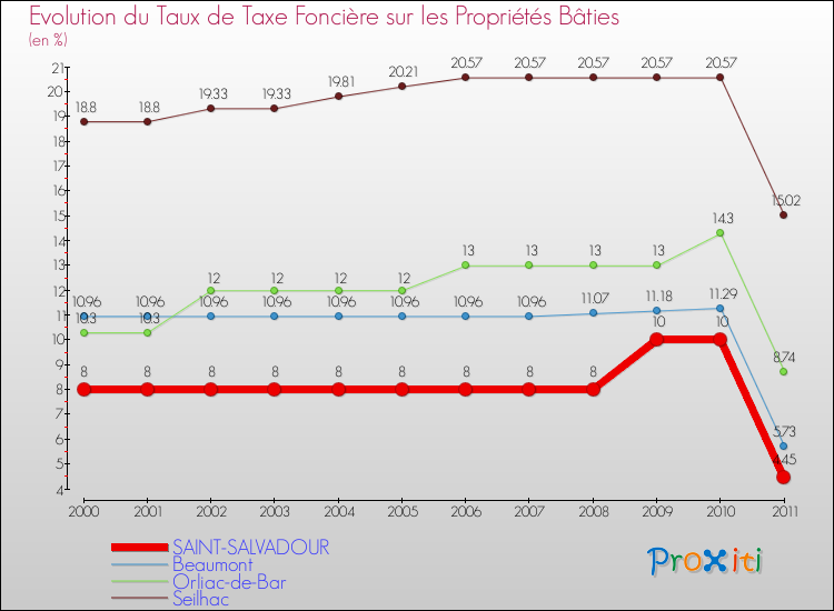 Evolution du taux de la taxe foncière sur le bati pour SAINT-SALVADOUR et les communes proches Comparaison des taux de taxe foncière sur le bati pour SAINT-SALVADOUR et les communes voisines