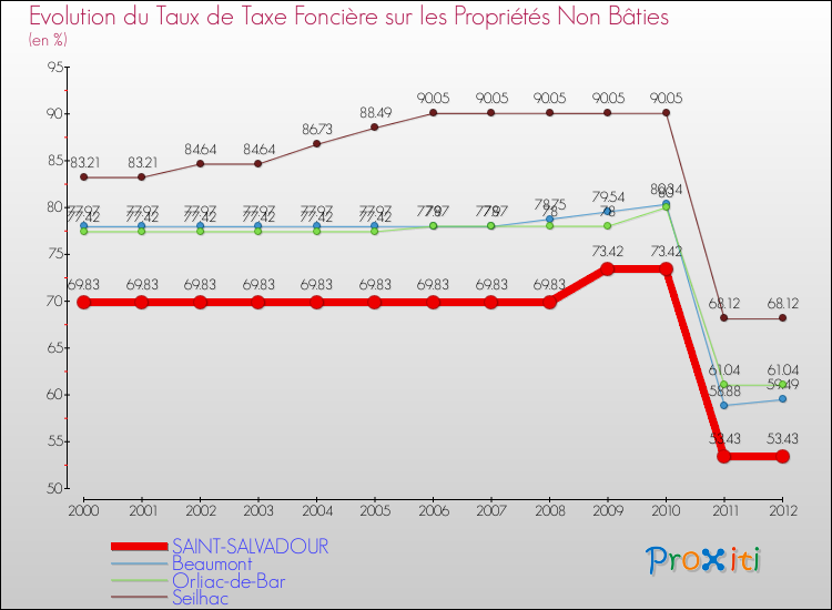 Evolution du taux de la taxe foncière sur les immeubles et terrains non batis pour SAINT-SALVADOUR et les communes proches de 2000 à 2012 Comparaison des taux de la taxe foncière sur les immeubles et terrains non batis pour SAINT-SALVADOUR et les communes voisines de 2000 à 2012