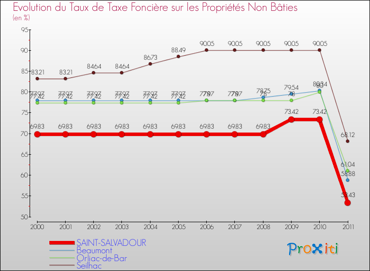 Evolution du taux de la taxe foncière sur les immeubles et terrains non batis pour SAINT-SALVADOUR et les communes proches Comparaison des taux de la taxe foncière sur les immeubles et terrains non batis pour SAINT-SALVADOUR et les communes voisines