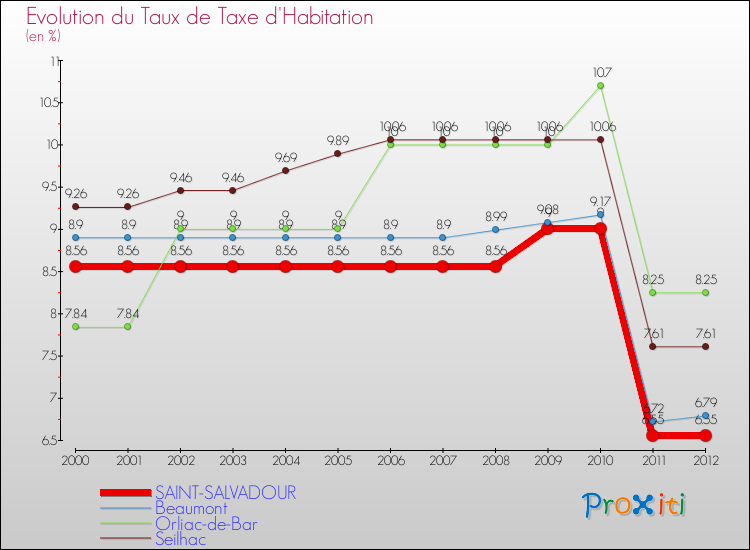 Evolution du taux de la taxe d'habitation pour SAINT-SALVADOUR et les communes proches Comparaison des taux de la taxe d'habitation pour SAINT-SALVADOUR et les communes voisines