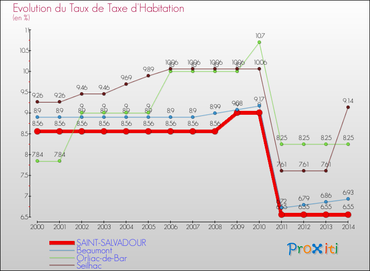Evolution du taux de la taxe d'habitation pour SAINT-SALVADOUR et les communes proches de 2000 à 2014 Comparaison des taux de la taxe d'habitation pour SAINT-SALVADOUR et les communes voisines de 2000 à 2014