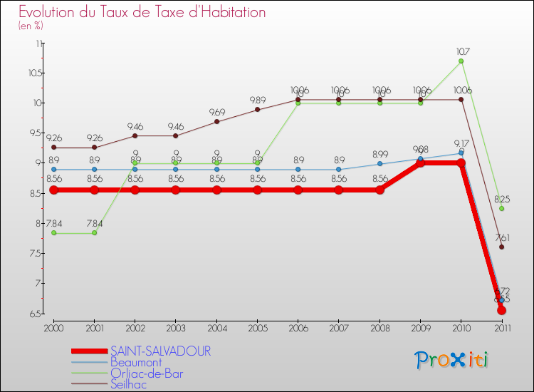 Evolution du taux de la taxe d'habitation pour SAINT-SALVADOUR et les communes proches Comparaison des taux de la taxe d'habitation pour SAINT-SALVADOUR et les communes voisines