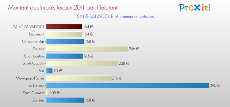 Montant des impôts locaux par Habitant pour SAINT-SALVADOUR et les communes proches Comparaison des impôts locaux par habitant pour SAINT-SALVADOUR et les communes voisines