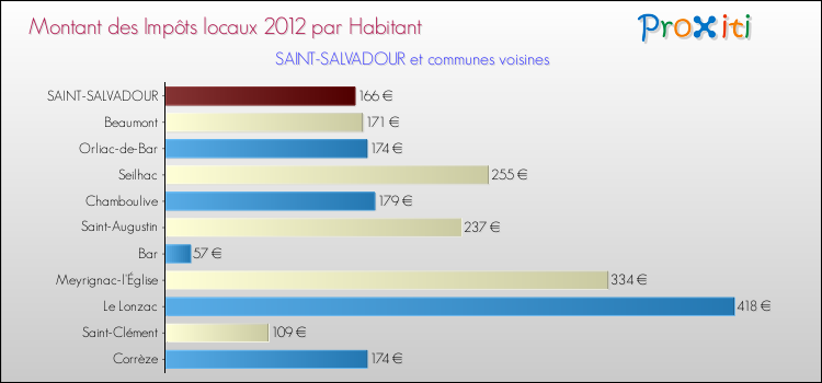 Montant des impôts locaux par Habitant pour SAINT-SALVADOUR et les communes proches Comparaison des impôts locaux par habitant pour SAINT-SALVADOUR et les communes voisines