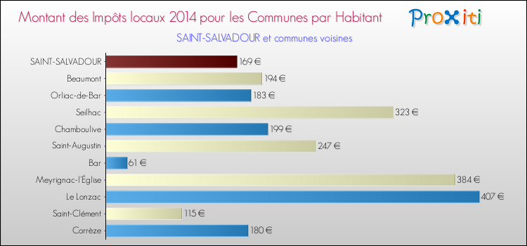 Montant des impôts locaux par Habitant pour SAINT-SALVADOUR et les communes proches en 2014 Comparaison des impôts locaux par habitant pour SAINT-SALVADOUR et les communes voisines en 2014