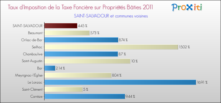 Taux d'imposition de la taxe foncière sur le bati 2011 pour SAINT-SALVADOUR et les communes proches Comparaison des taux d'imposition de la taxe foncière sur le bati 2011 pour SAINT-SALVADOUR et les communes voisines