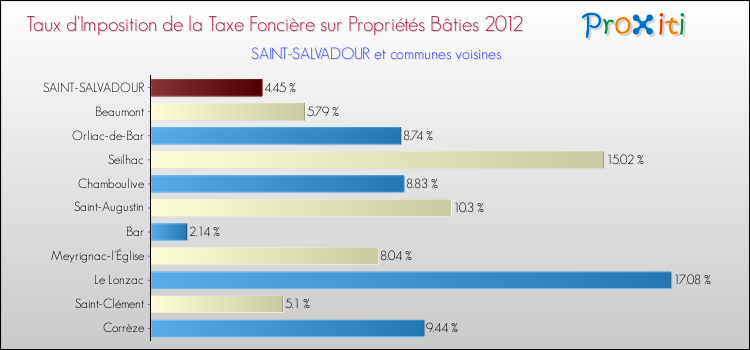 Taux d'imposition de la taxe foncière sur le bati 2012 pour SAINT-SALVADOUR et les communes proches Comparaison des taux d'imposition de la taxe foncière sur le bati 2012 pour SAINT-SALVADOUR et les communes voisines