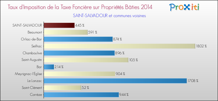 Taux d'imposition de la taxe foncière sur le bati 2014 pour SAINT-SALVADOUR et les communes proches Comparaison des taux d'imposition de la taxe foncière sur le bati 2014 pour SAINT-SALVADOUR et les communes voisines