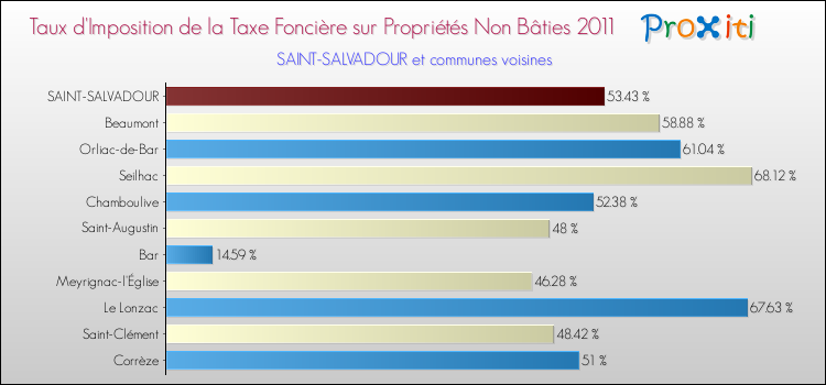 Taux d'imposition de la taxe foncière sur les immeubles et terrains non batis 2011 pour SAINT-SALVADOUR et les communes proches Comparaison des taux d'imposition de la taxe foncière sur les immeubles et terrains non batis 2011 pour SAINT-SALVADOUR et les communes voisines