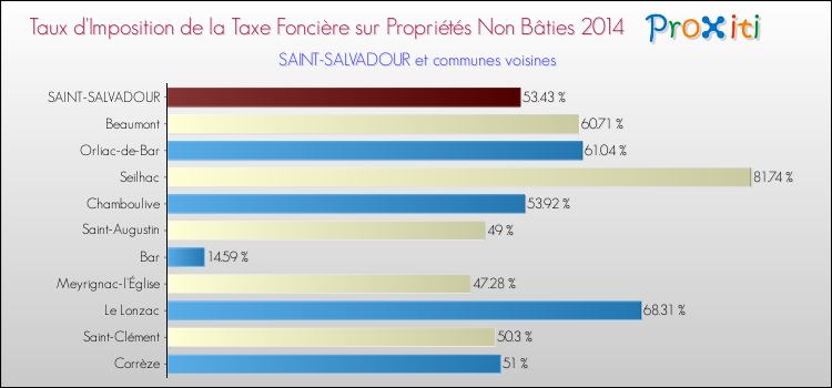 Taux d'imposition de la taxe foncière sur les immeubles et terrains non batis 2014 pour SAINT-SALVADOUR et les communes proches Comparaison des taux d'imposition de la taxe foncière sur les immeubles et terrains non batis 2014 pour SAINT-SALVADOUR et les communes voisines