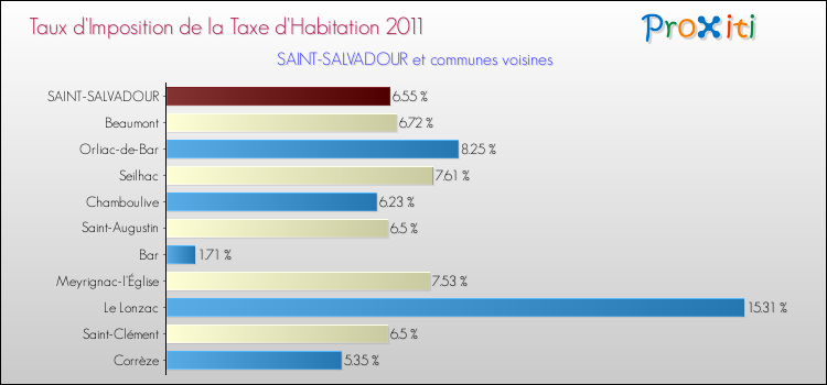 Taux d'imposition de la taxe d'habitation 2011 pour SAINT-SALVADOUR et les communes proches Comparaison des taux d'imposition de la taxe d'habitation 2011 pour SAINT-SALVADOUR et les communes voisines