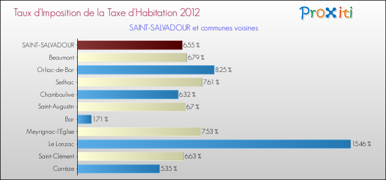 Taux d'imposition de la taxe d'habitation 2012 pour SAINT-SALVADOUR et les communes proches Comparaison des taux d'imposition de la taxe d'habitation 2012 pour SAINT-SALVADOUR et les communes voisines