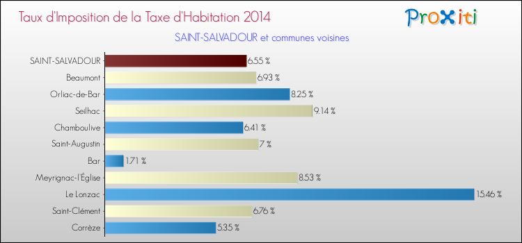 Taux d'imposition de la taxe d'habitation 2014 pour SAINT-SALVADOUR et les communes proches Comparaison des taux d'imposition de la taxe d'habitation 2014 pour SAINT-SALVADOUR et les communes voisines