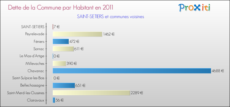 Dette par habitant de la commune en 2011 pour SAINT-SETIERS et les communes proches Comparaison de la dette par habitant de la commune en 2011 pour SAINT-SETIERS et les communes voisines