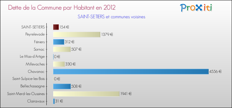 Dette par habitant de la commune en 2012 pour SAINT-SETIERS et les communes proches Comparaison de la dette par habitant de la commune en 2012 pour SAINT-SETIERS et les communes voisines