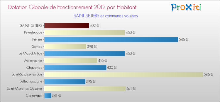 Montant des dotations globales de fonctionnement DGF par Habitant pour SAINT-SETIERS et les communes proches Comparaison des des dotations globales de fonctionnement DGF par habitant pour SAINT-SETIERS et les communes voisines