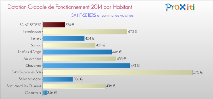 Montant des dotations globales de fonctionnement DGF par Habitant pour SAINT-SETIERS et les communes proches en 2014. Comparaison des des dotations globales de fonctionnement DGF par habitant pour SAINT-SETIERS et les communes voisines en 2014.