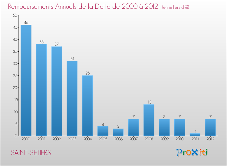 Evolution de l'annuité de la dette pour la commune de SAINT-SETIERS de 2000 à 2012 Annuités de la dette pour SAINT-SETIERS de 2000 à 2012
