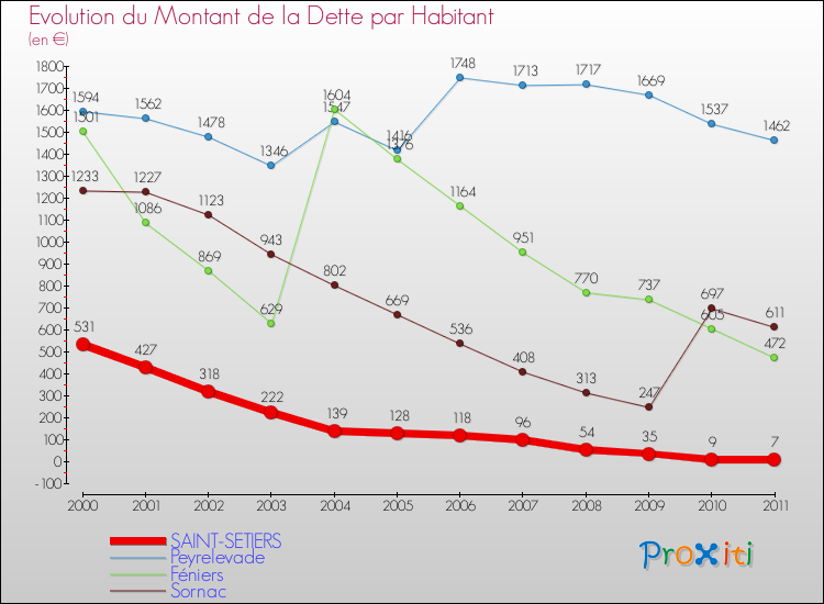 Evolution de la dette par habitant pour la commune de SAINT-SETIERS et les communes proches Comparaison de la dette par habitant pour SAINT-SETIERS et les communes voisines