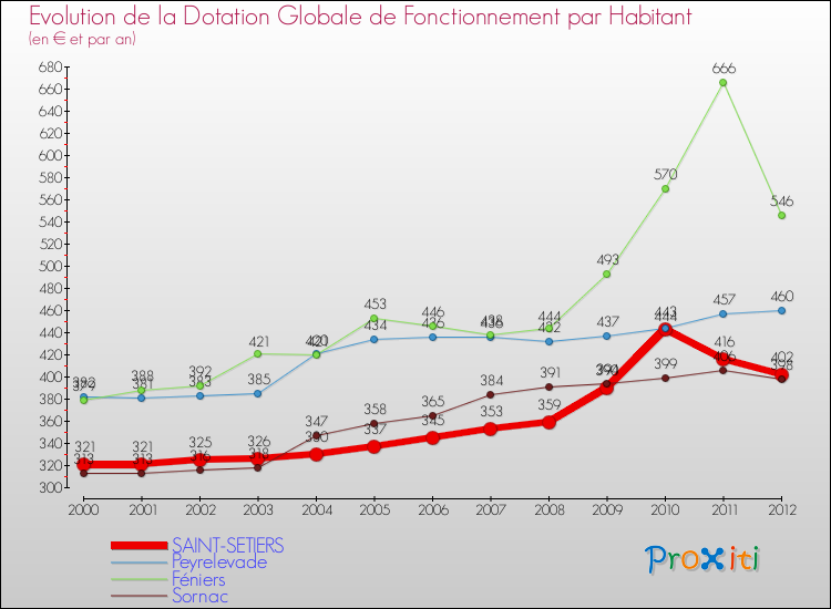 Evolution et montant de la dotation globale de fonctionnement par Habitant pour SAINT-SETIERS et les communes proches Comparaison des dotations globales de fonctionnement par habitant pour SAINT-SETIERS et les communes voisines