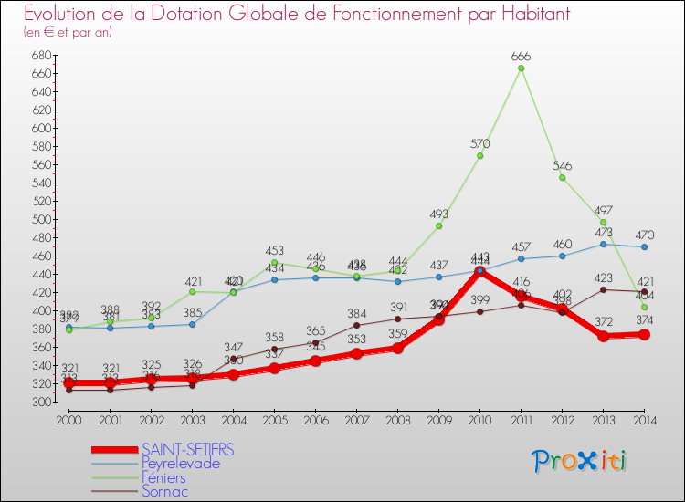 Evolution et montant de la dotation globale de fonctionnement par Habitant pour SAINT-SETIERS et les communes proches de 2000 à 2014. Comparaison des dotations globales de fonctionnement par habitant pour SAINT-SETIERS et les communes voisines de 2000 à 2014.