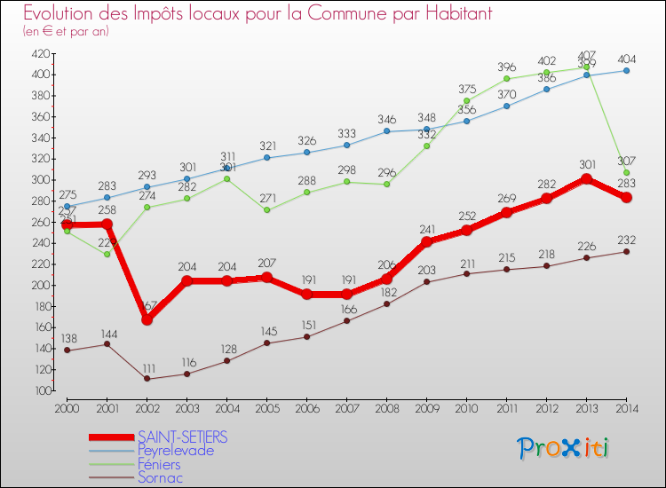 Evolution et montant des impôts locaux par Habitant pour SAINT-SETIERS et les communes proches de 2000 à 2014 Comparaison des impôts locaux par habitant pour SAINT-SETIERS et les communes voisines de 2000 à 2014