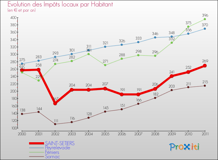 Evolution et montant des impôts locaux par Habitant pour SAINT-SETIERS et les communes proches Comparaison des impôts locaux par habitant pour SAINT-SETIERS et les communes voisines