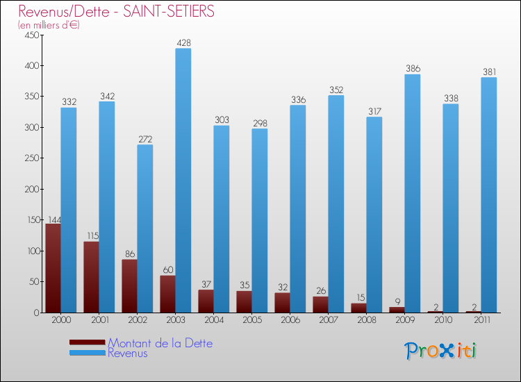 Evolution comparée de la dette et des revenus pour la commune de SAINT-SETIERS de 2000 à 2011 Comparaison de la dette et des revenus pour SAINT-SETIERS de 2000 à 2011