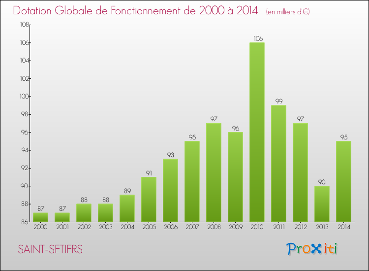 Evolution du montant de la Dotation Globale de Fonctionnement pour la commune de SAINT-SETIERS de 2000 à 2014 Evolution du montant de la Dotation Globale de Fonctionnement pour SAINT-SETIERS de 2000 à 2014