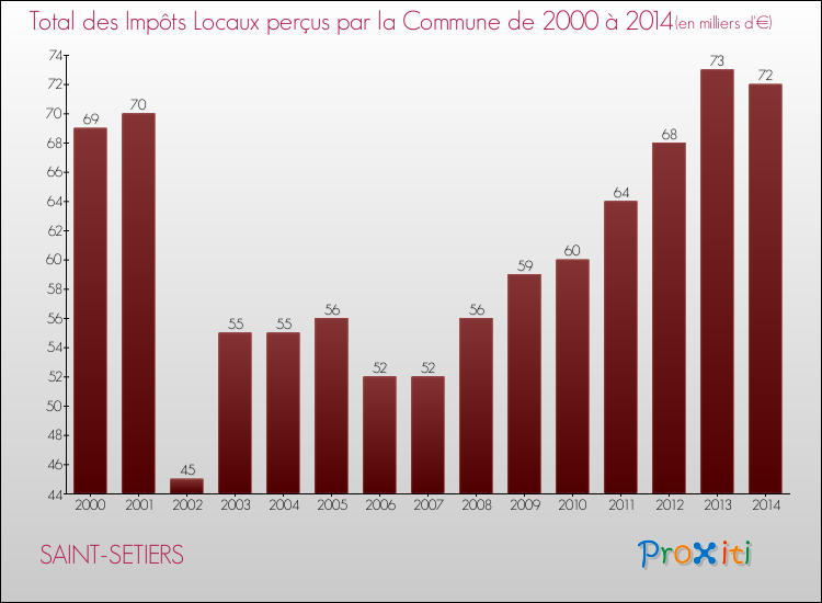 Evolution des Impôts Locaux pour la commune de SAINT-SETIERS de 2000 à 2014 Evolution des Impôts Locaux pour SAINT-SETIERS de 2000 à 2014