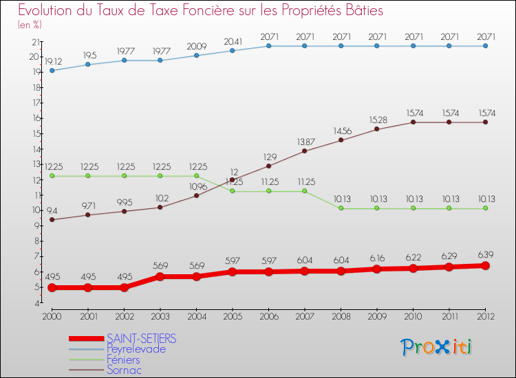 Evolution du taux de la taxe foncière sur le bati pour SAINT-SETIERS et les communes proches de 2000 à 2012 Comparaison des taux de taxe foncière sur le bati pour SAINT-SETIERS et les communes voisines de 2000 à 2012