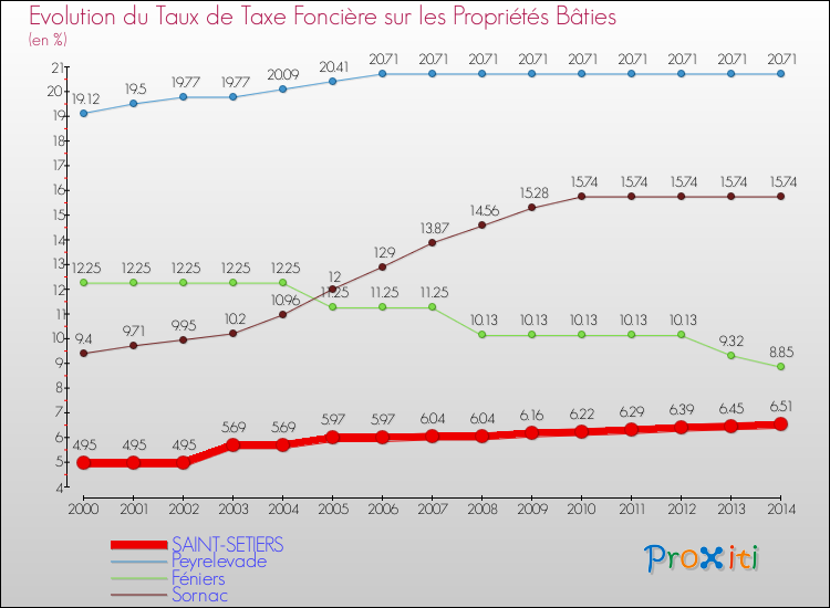 Evolution du taux de la taxe foncière sur le bati pour SAINT-SETIERS et les communes proches de 2000 à 2014 Comparaison des taux de taxe foncière sur le bati pour SAINT-SETIERS et les communes voisines de 2000 à 2014