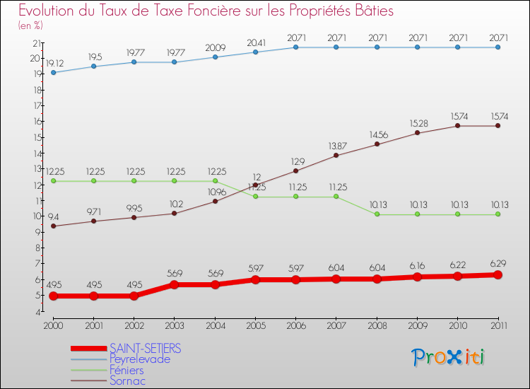 Evolution du taux de la taxe foncière sur le bati pour SAINT-SETIERS et les communes proches Comparaison des taux de taxe foncière sur le bati pour SAINT-SETIERS et les communes voisines