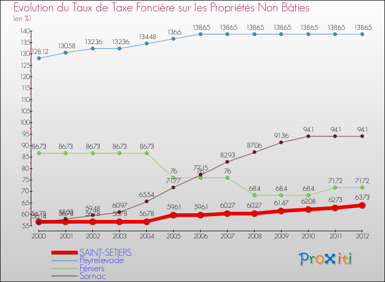 Evolution du taux de la taxe foncière sur les immeubles et terrains non batis pour SAINT-SETIERS et les communes proches de 2000 à 2012 Comparaison des taux de la taxe foncière sur les immeubles et terrains non batis pour SAINT-SETIERS et les communes voisines de 2000 à 2012