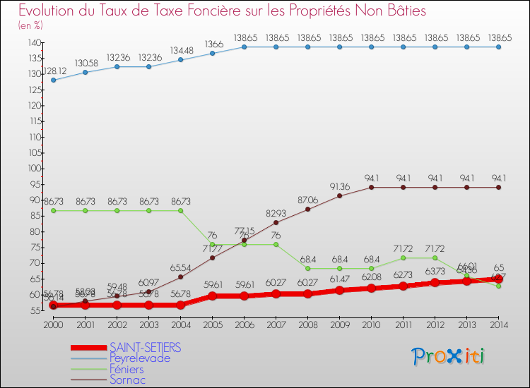 Evolution du taux de la taxe foncière sur les immeubles et terrains non batis pour SAINT-SETIERS et les communes proches de 2000 à 2014 Comparaison des taux de la taxe foncière sur les immeubles et terrains non batis pour SAINT-SETIERS et les communes voisines de 2000 à 2014