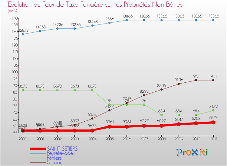 Evolution du taux de la taxe foncière sur les immeubles et terrains non batis pour SAINT-SETIERS et les communes proches Comparaison des taux de la taxe foncière sur les immeubles et terrains non batis pour SAINT-SETIERS et les communes voisines