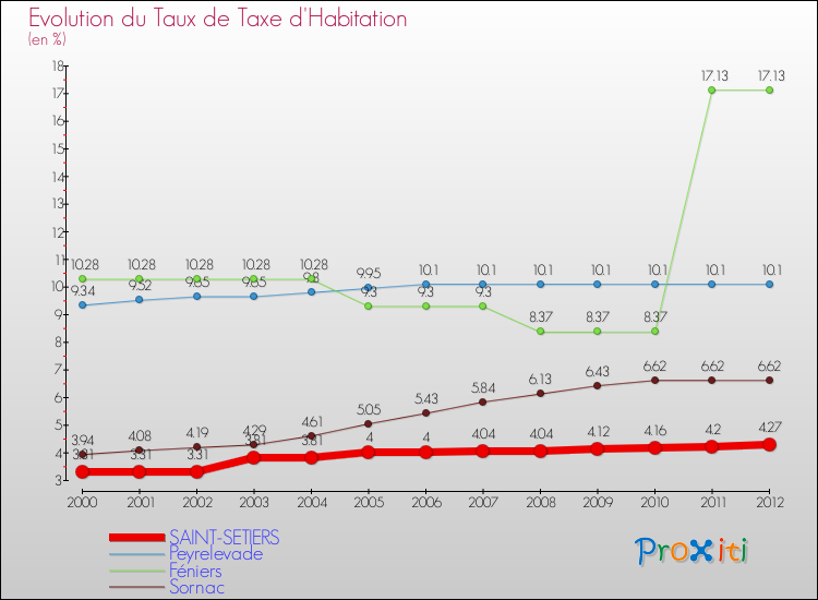 Evolution du taux de la taxe d'habitation pour SAINT-SETIERS et les communes proches Comparaison des taux de la taxe d'habitation pour SAINT-SETIERS et les communes voisines