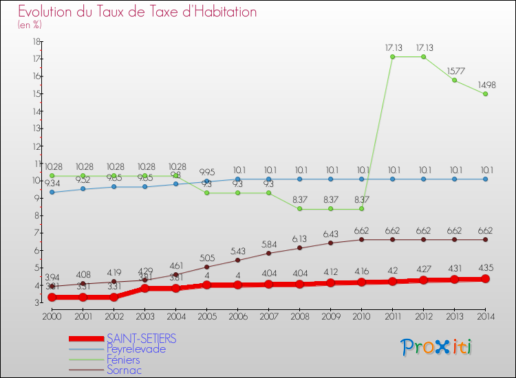 Evolution du taux de la taxe d'habitation pour SAINT-SETIERS et les communes proches de 2000 à 2014 Comparaison des taux de la taxe d'habitation pour SAINT-SETIERS et les communes voisines de 2000 à 2014