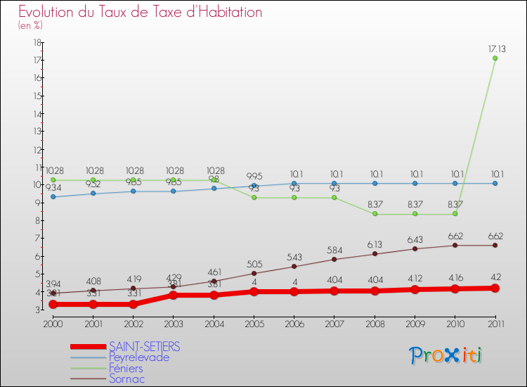 Evolution du taux de la taxe d'habitation pour SAINT-SETIERS et les communes proches Comparaison des taux de la taxe d'habitation pour SAINT-SETIERS et les communes voisines