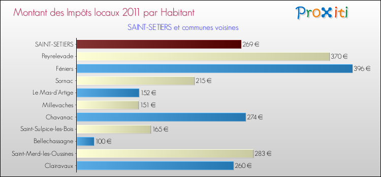 Montant des impôts locaux par Habitant pour SAINT-SETIERS et les communes proches Comparaison des impôts locaux par habitant pour SAINT-SETIERS et les communes voisines