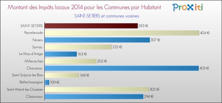 Montant des impôts locaux par Habitant pour SAINT-SETIERS et les communes proches en 2014 Comparaison des impôts locaux par habitant pour SAINT-SETIERS et les communes voisines en 2014