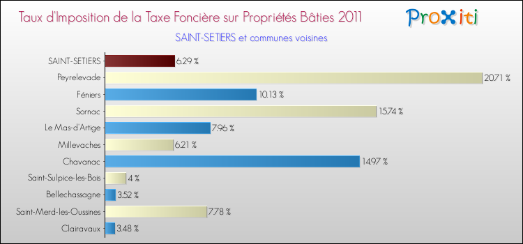 Taux d'imposition de la taxe foncière sur le bati 2011 pour SAINT-SETIERS et les communes proches Comparaison des taux d'imposition de la taxe foncière sur le bati 2011 pour SAINT-SETIERS et les communes voisines