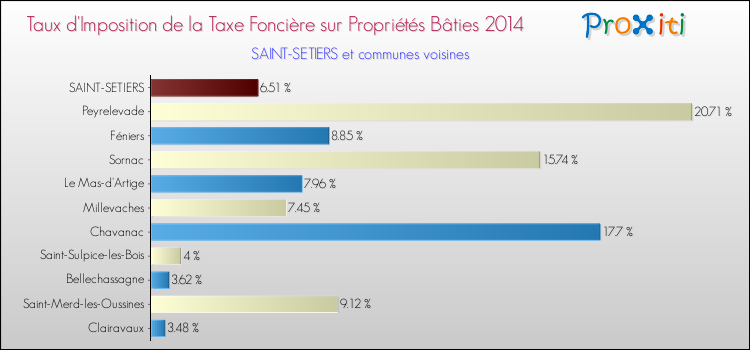 Taux d'imposition de la taxe foncière sur le bati 2014 pour SAINT-SETIERS et les communes proches Comparaison des taux d'imposition de la taxe foncière sur le bati 2014 pour SAINT-SETIERS et les communes voisines