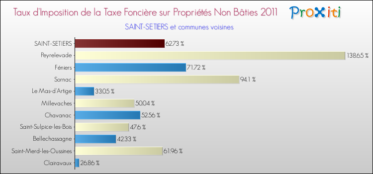 Taux d'imposition de la taxe foncière sur les immeubles et terrains non batis 2011 pour SAINT-SETIERS et les communes proches Comparaison des taux d'imposition de la taxe foncière sur les immeubles et terrains non batis 2011 pour SAINT-SETIERS et les communes voisines