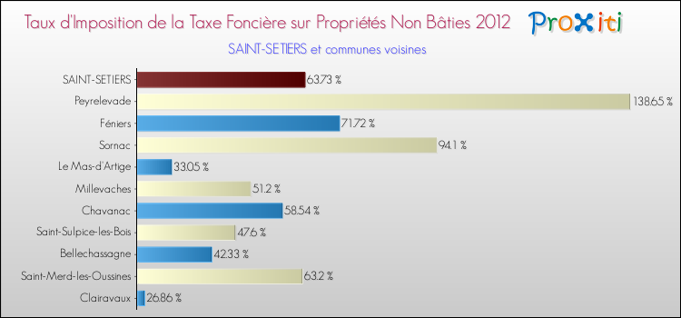 Taux d'imposition de la taxe foncière sur les immeubles et terrains non batis 2012 pour SAINT-SETIERS et les communes proches Comparaison des taux d'imposition de la taxe foncière sur les immeubles et terrains non batis 2012 pour SAINT-SETIERS et les communes voisines