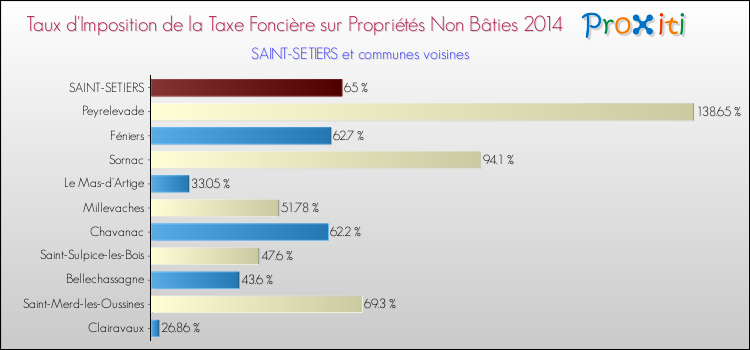 Taux d'imposition de la taxe foncière sur les immeubles et terrains non batis 2014 pour SAINT-SETIERS et les communes proches Comparaison des taux d'imposition de la taxe foncière sur les immeubles et terrains non batis 2014 pour SAINT-SETIERS et les communes voisines