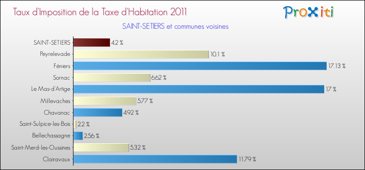 Taux d'imposition de la taxe d'habitation 2011 pour SAINT-SETIERS et les communes proches Comparaison des taux d'imposition de la taxe d'habitation 2011 pour SAINT-SETIERS et les communes voisines