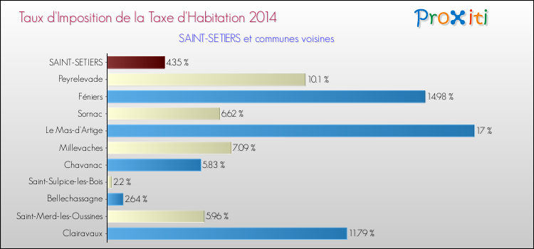 Taux d'imposition de la taxe d'habitation 2014 pour SAINT-SETIERS et les communes proches Comparaison des taux d'imposition de la taxe d'habitation 2014 pour SAINT-SETIERS et les communes voisines